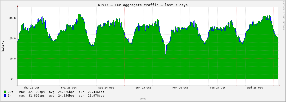 KIVIX IXP aggregate traffic over the last seven days